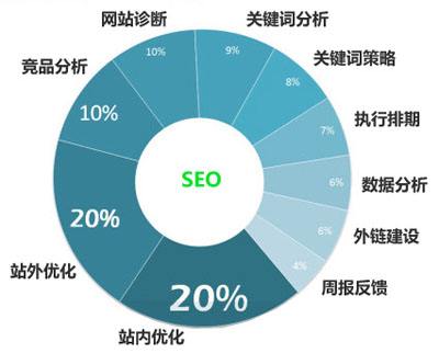 网站优化要注意哪些细节操作呢？