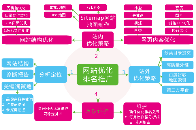 网站不设置关键词排名却靠前的原因是什么？