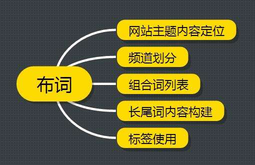 网站关键词分析的几个原则